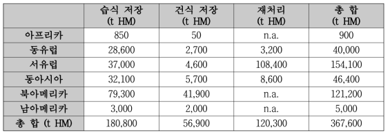 2014년 기준 전세계 사용후핵연료 발생량 (인도 및 파키스탄 제외)