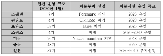 고준위폐기물 관리 선도국 현황