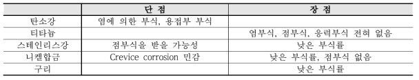 COBECOMA 보고서에 나타난 금속들의 부식 특성