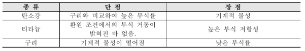 일본 H12 보고서에 나타난 처분용기 금속 재료의 장단점