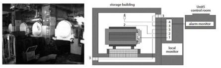 Fukushima Daiichi NPP 건식저장시설 감시시스템