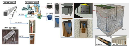 선진핵주기폐기물 처분시스템