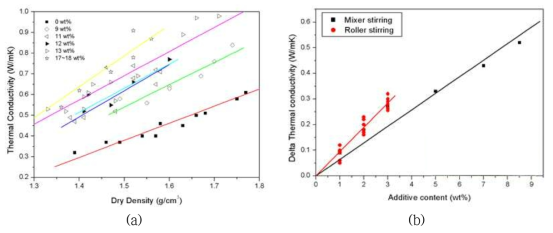(a) 함수비와 건조밀도에 따른 열전도도 변화(a) 및 (b) 혼화제 함량에 따른 열전도도 변화