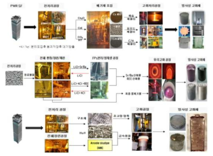 사용후핵연료 건식처리 공정 발생 폐기물 별 고화체 제조 공정기술