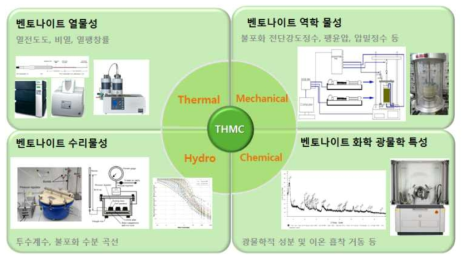 복합 신소재 완충재 THMC 물성측정 시스템