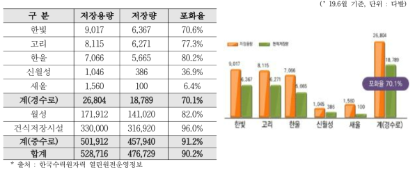 사용후핵연료 저장량 및 포화율