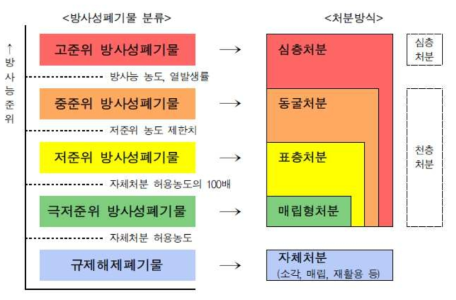 방사성폐기물 준위별 처분방식