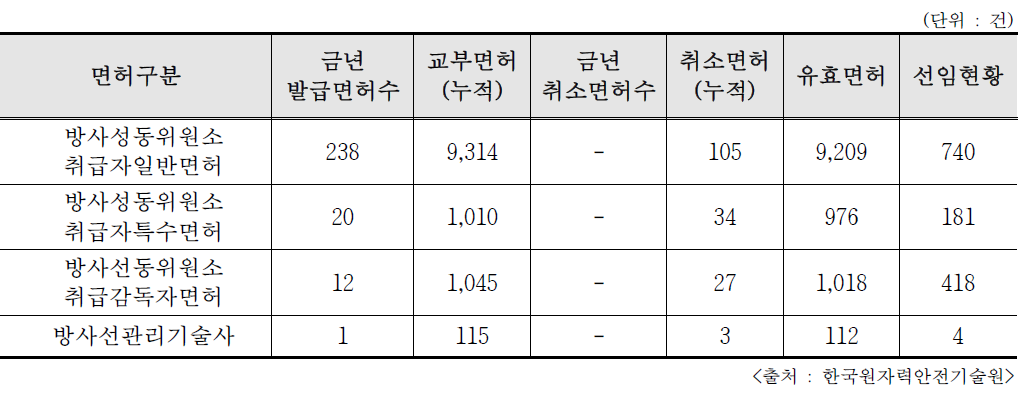 원자력안전법 관련 면허 보유 현황