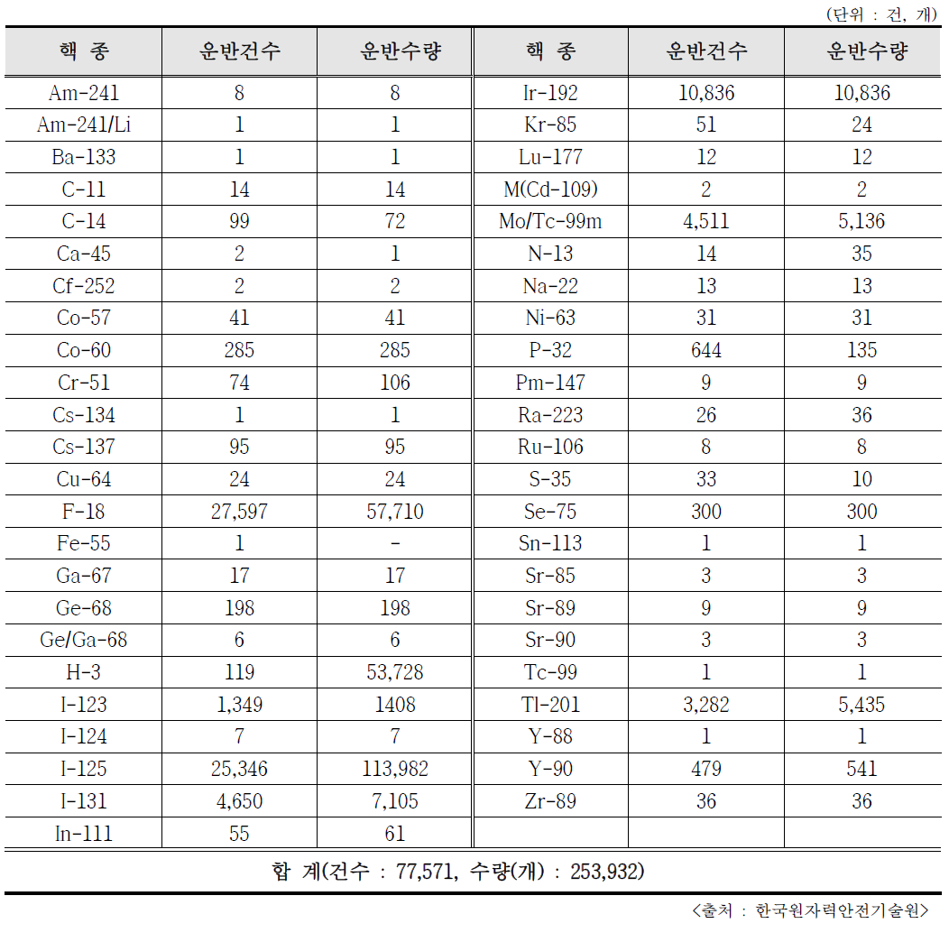 2018년 RI 방사성물질의 핵종별 운반건수