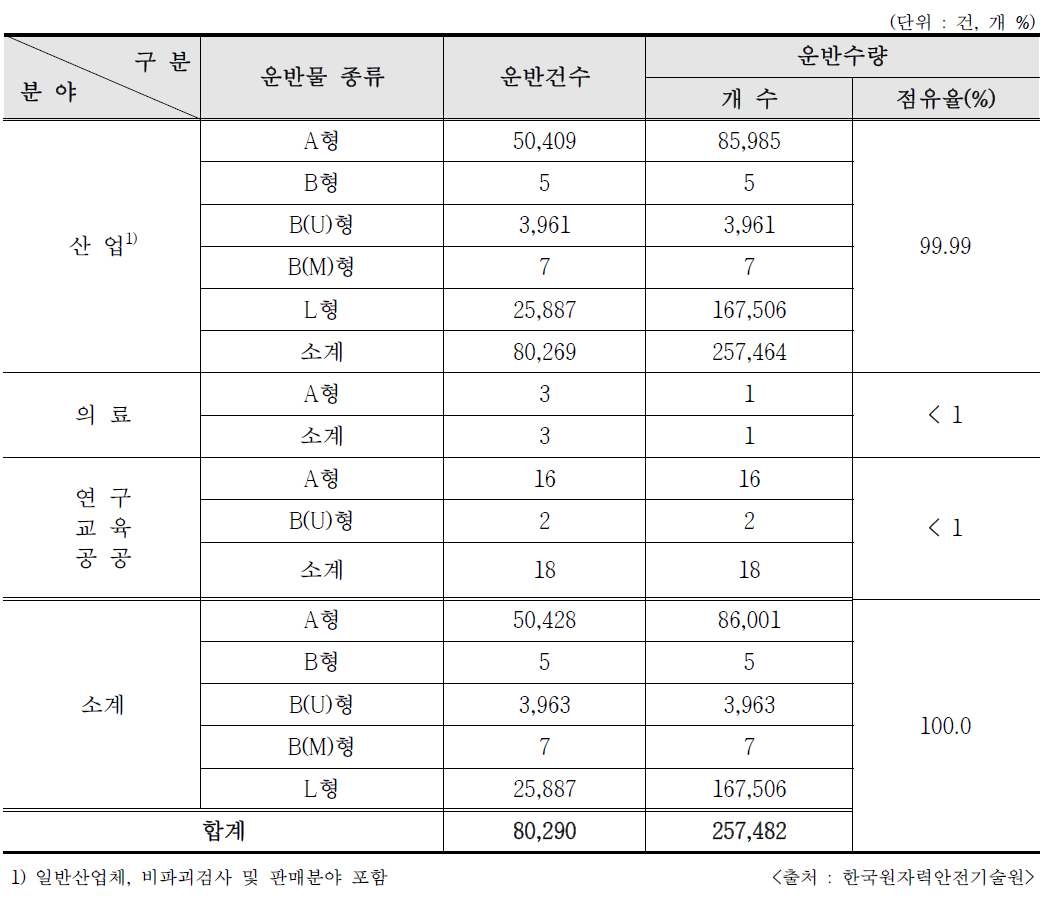 2018년 RI 방사성물질의 이용분야별/종류별 운반건수 및 수량