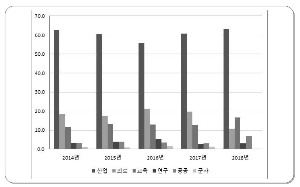 최근 5년간 실태조사 응답률