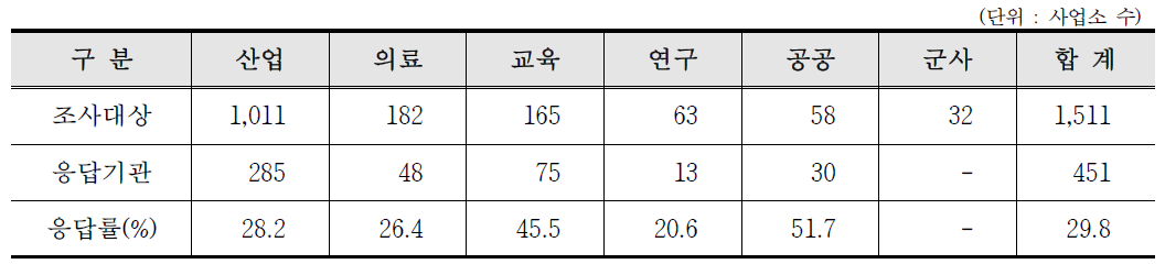 2018년도 방사선 및 RI 이용분야별 설문조사현황