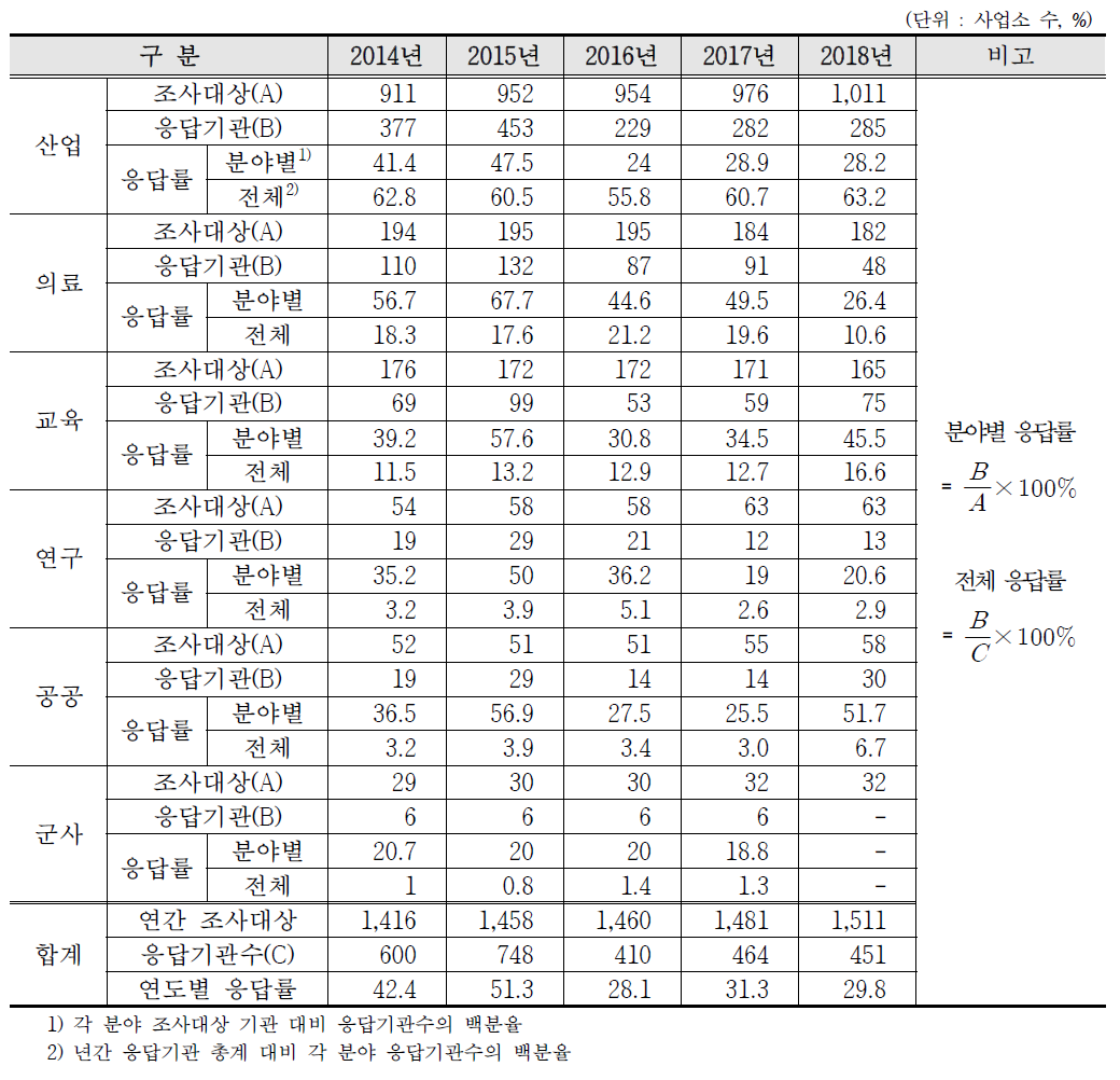 최근 5년간 방사선 및 RI 이용분야별 응답률