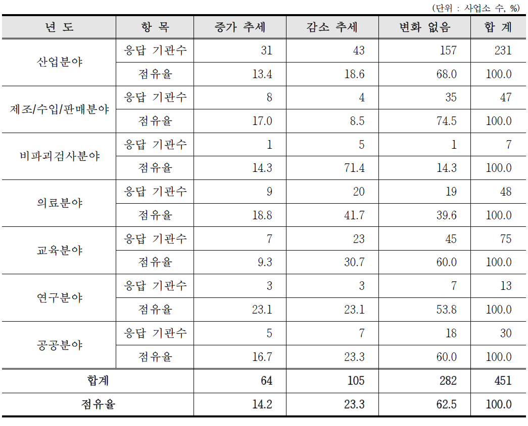 최근 5년간 RI 또는 RG 사용량 변화