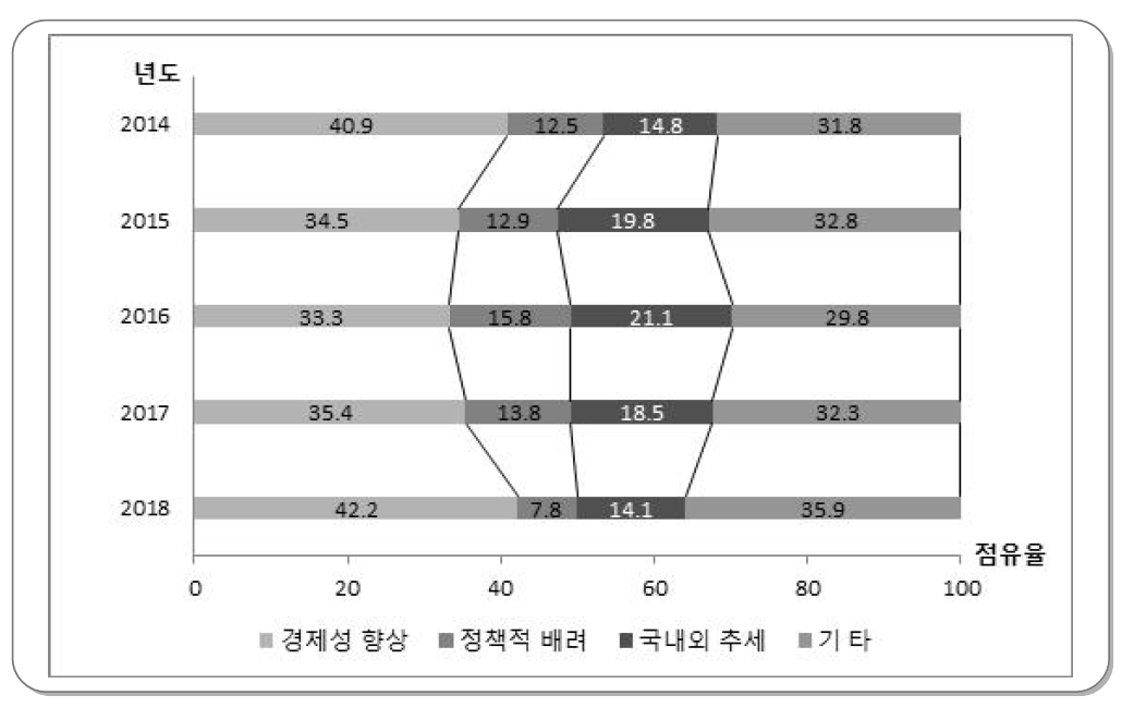 최근 5년간 RI 또는 RG 이용증가 이유