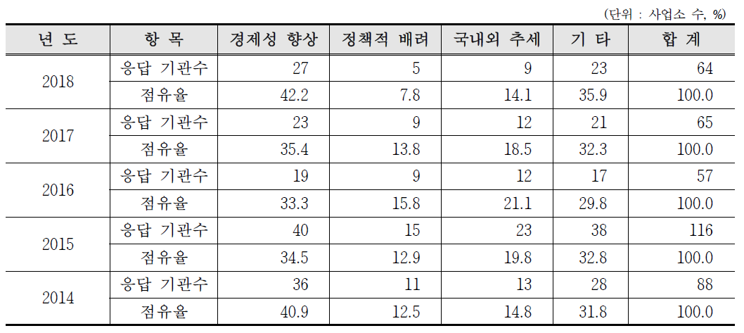 최근 5년간 RI 또는 RG 이용 증가 이유