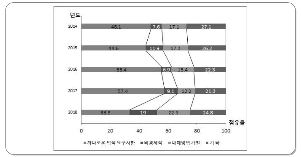 최근 5년간 RI 또는 RG 이용 감소 이유