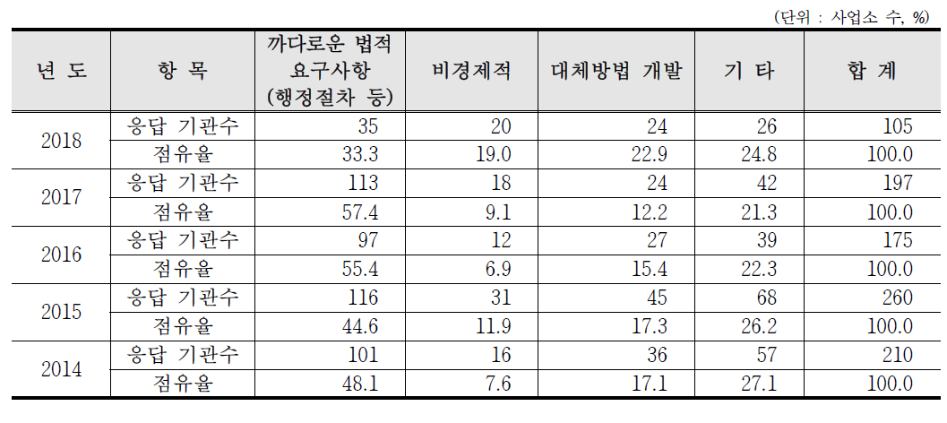 최근 5년간 RI 또는 RG 이용 감소 이유