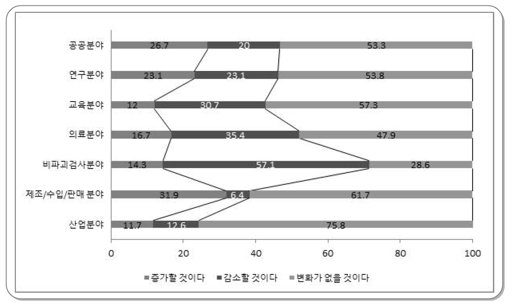 향후 5년간 방사선등 이용 추세 전망