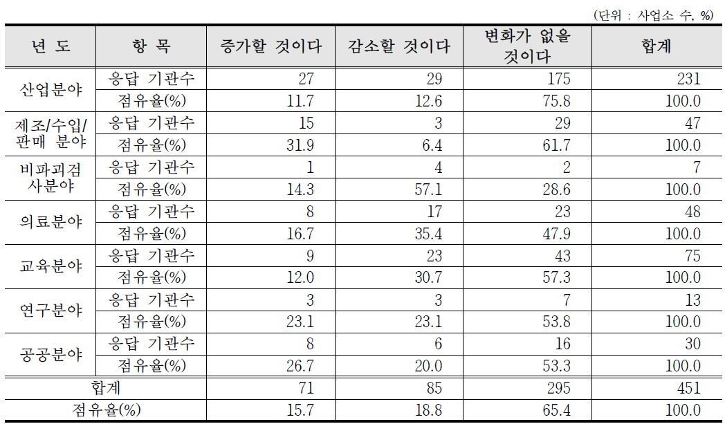 향후 5년간 방사선등 이용 추세 전망