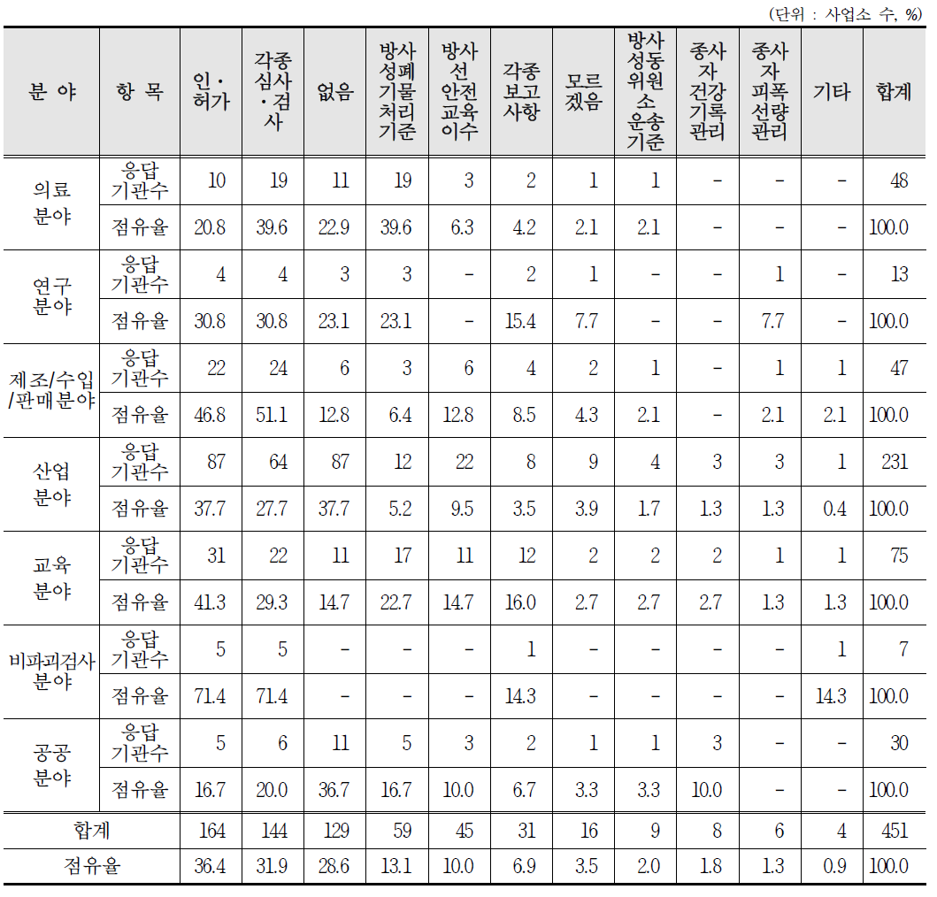 RI등 이용 관련 제도항목 중 개선 시급 분야