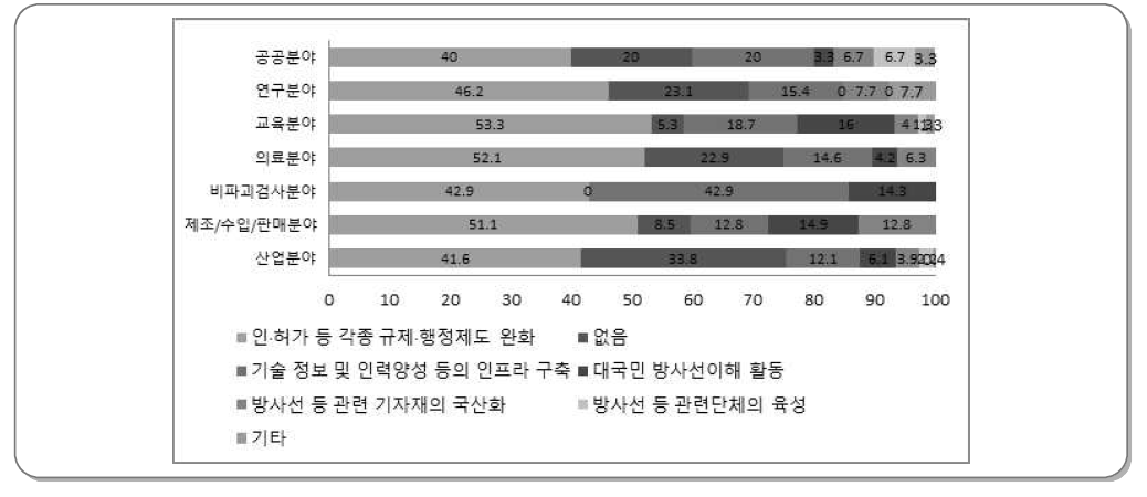 방사선 등 이용진흥을 위해 추진해야할 정책