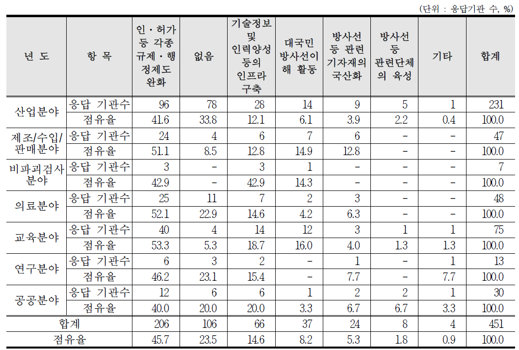 RI등 이용진흥을 위해 추진해야할 정책