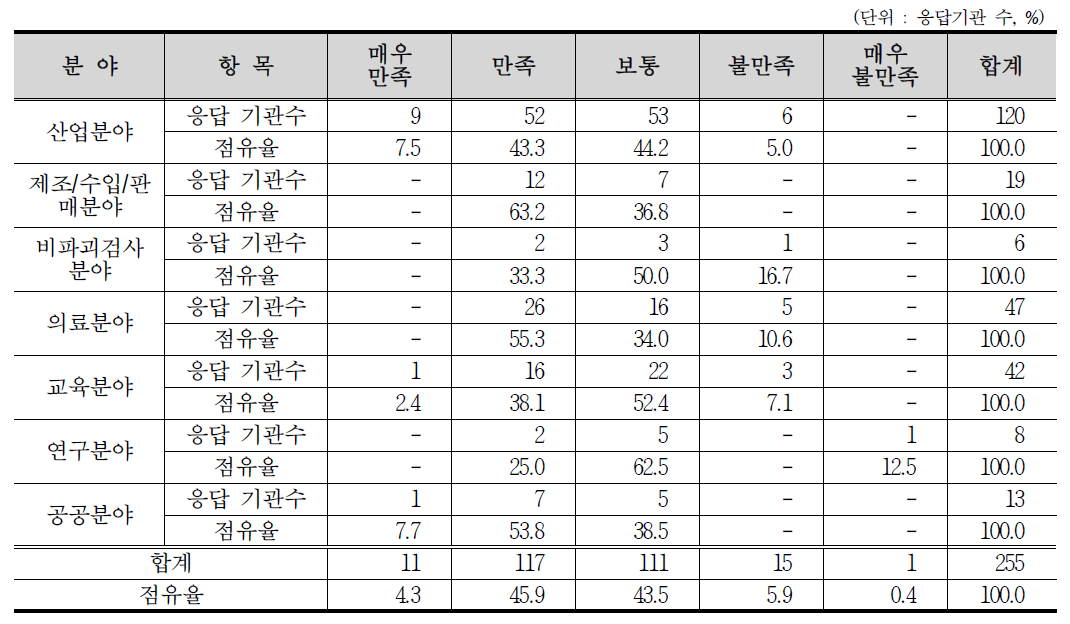 RI 수급 만족도