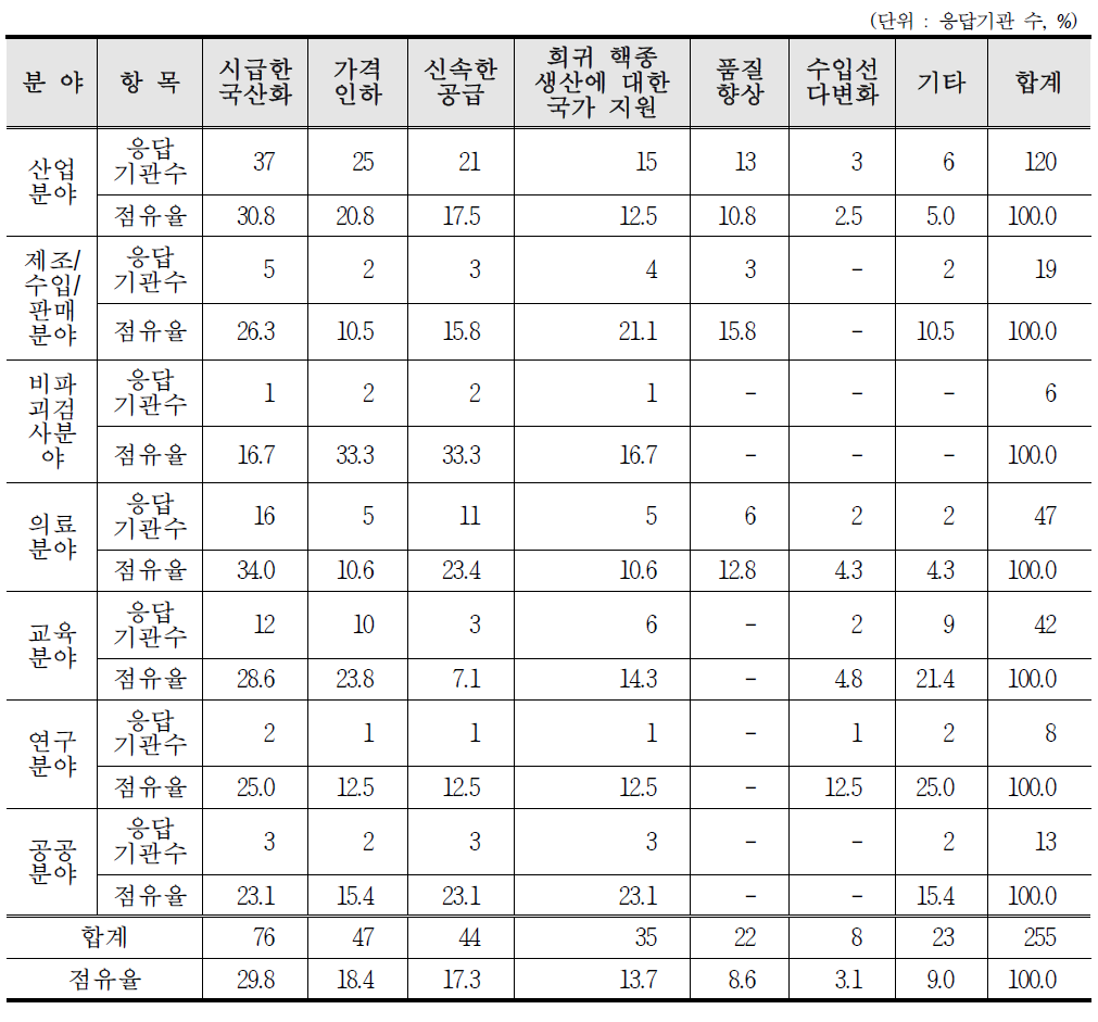 분야별 RI 수급 만족도 향상을 위한 요소