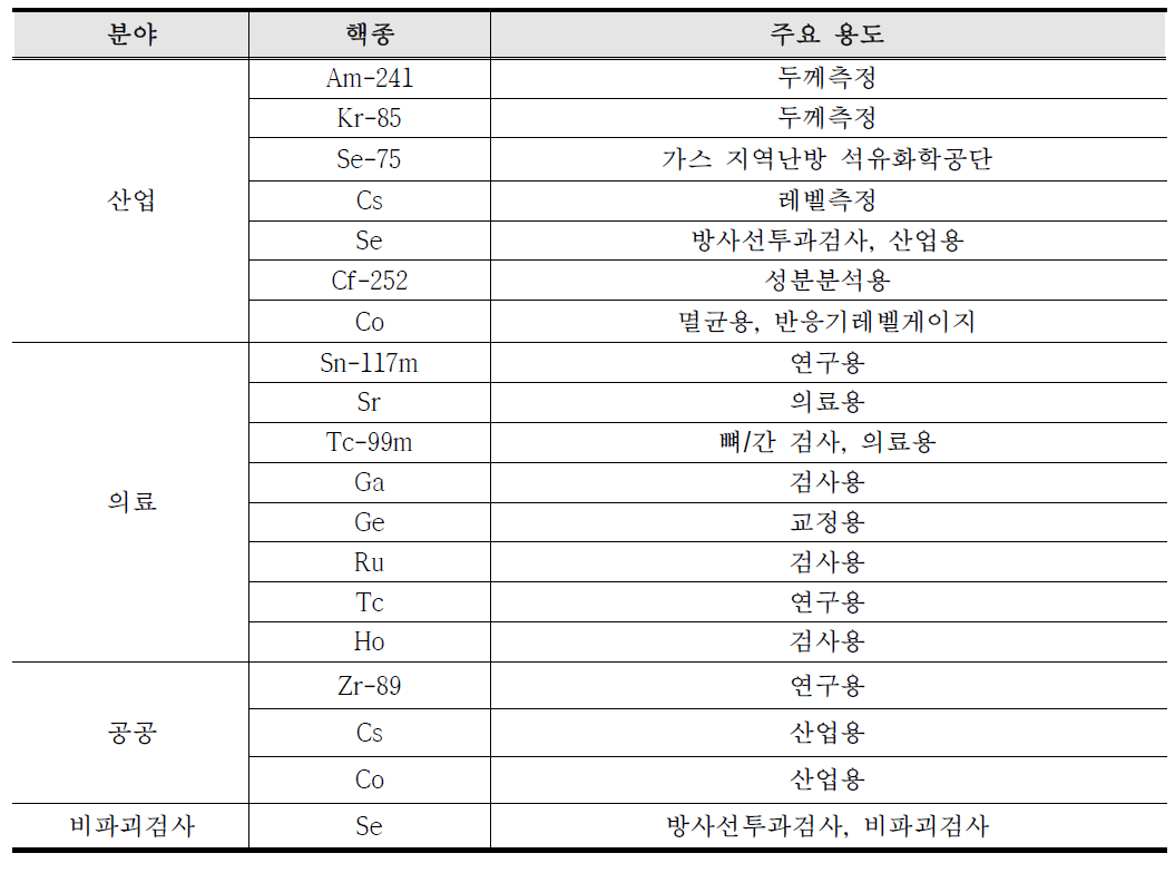 각 분야별 국산화 요구 품목