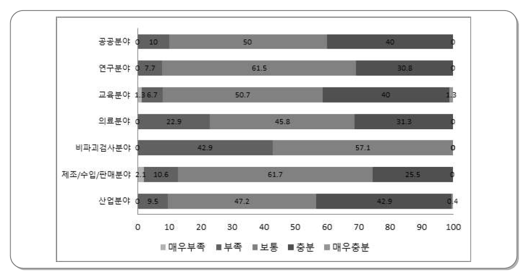 분야별 방사선인력수급 만족도