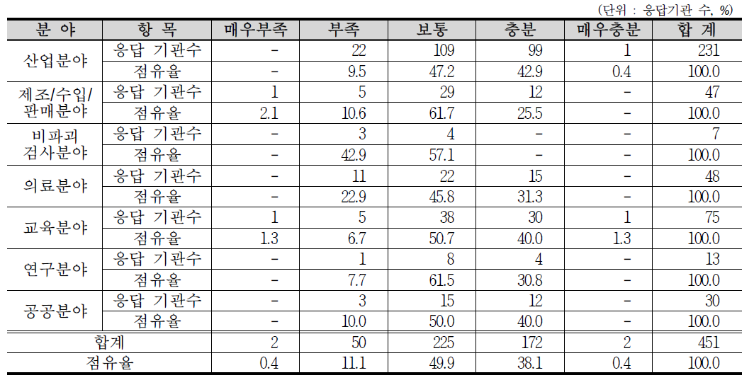 분야별 방사선작업종사자 수급현황