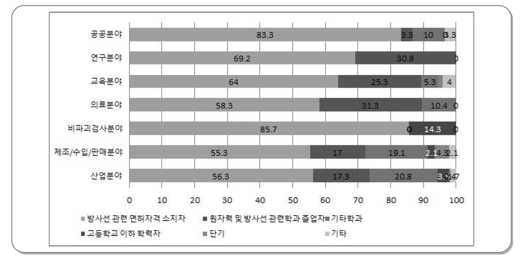 분야별 우선적으로 필요 인력