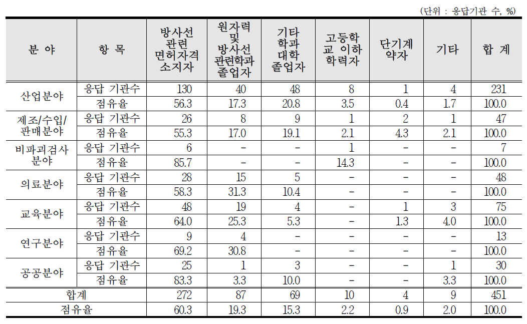 분야별 필요한 인력의 전공 분야