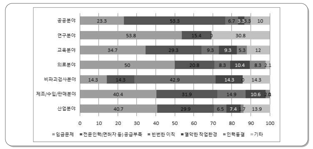 분야별 인력수급 장해 요인