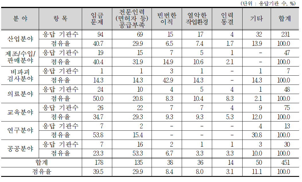 분야별 인력수급 장해 요인