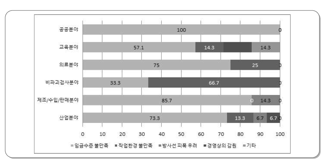 인력수급 장해요인 중 빈번한 이직 사유