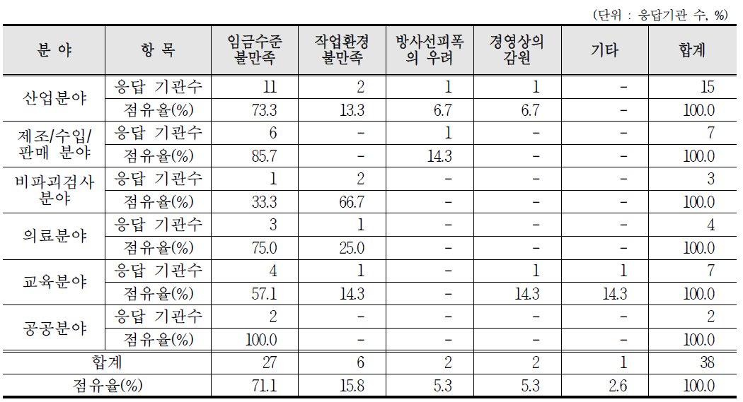 인력수급 장해요인 중 빈번한 이직 사유