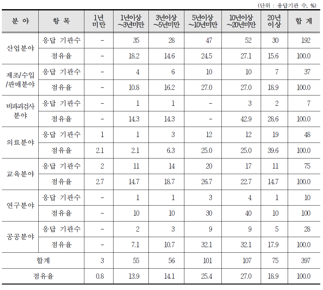 분야별 방사선안전관리자 근무경력