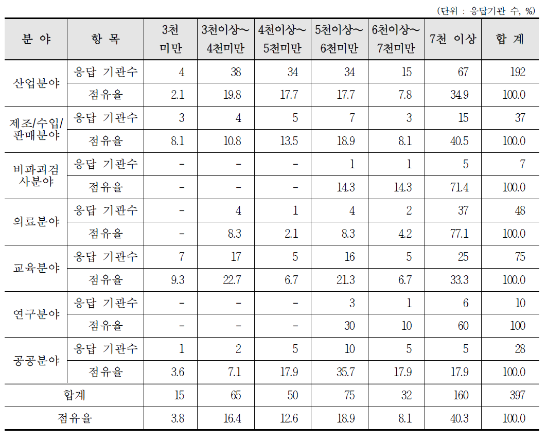 분야별 방사선안전관리자 연간 급여액