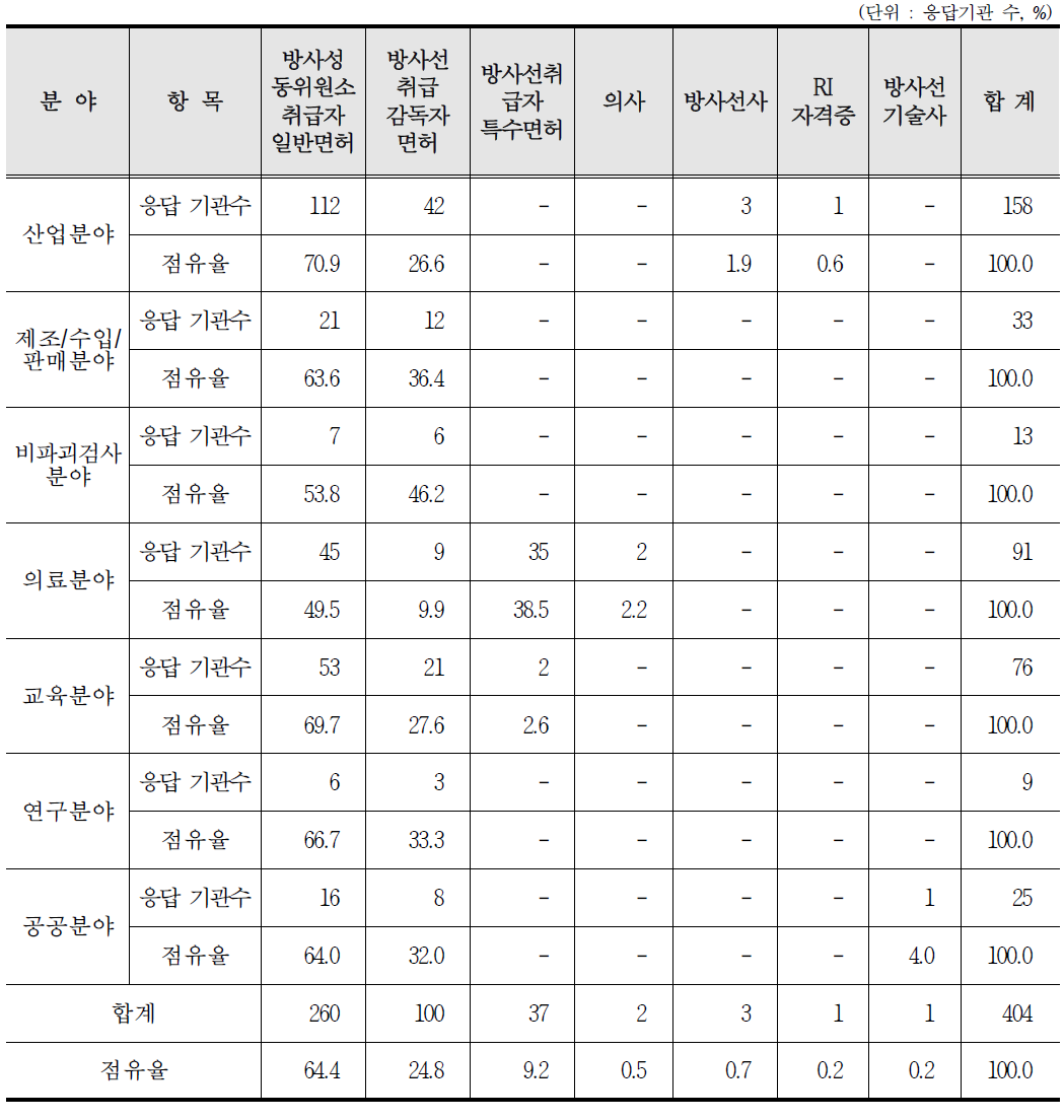 면허/자격증 현황