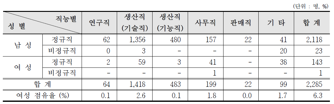 산업, 제조/수입/판매, 비파괴검사분야 방사선작업종사자 성별․직능별 인력분포