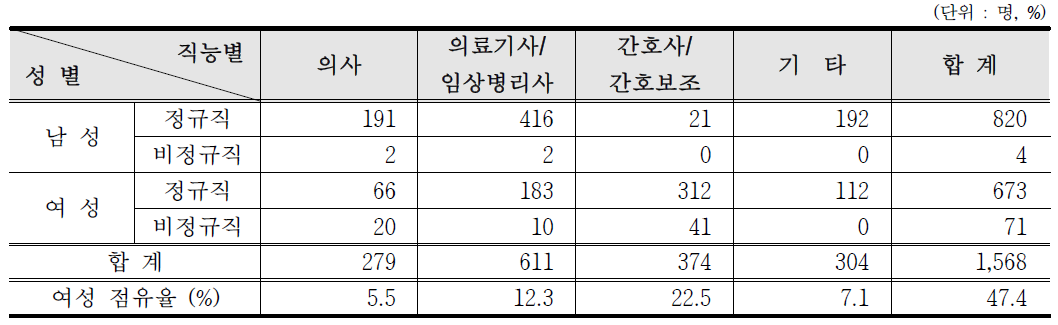 의료분야 방사선작업종사자 성별 · 직능별 인력분포