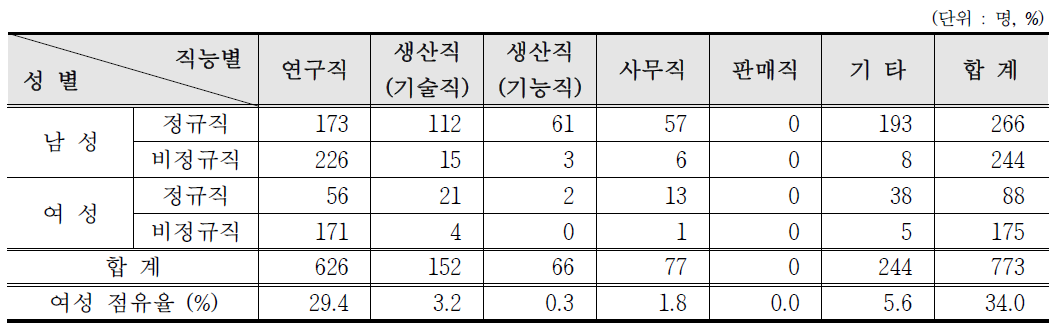 교육, 연구, 공공분야 방사선작업종사자 성별 · 직능별 인력분포