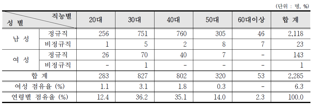 산업, 제조/수입/판매, 비파괴검사분야 방사선작업종사자 연령별 인력분포