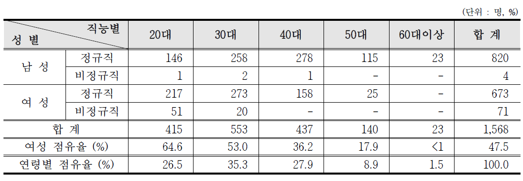 의료분야 방사선작업종사자 연령별 인력분포