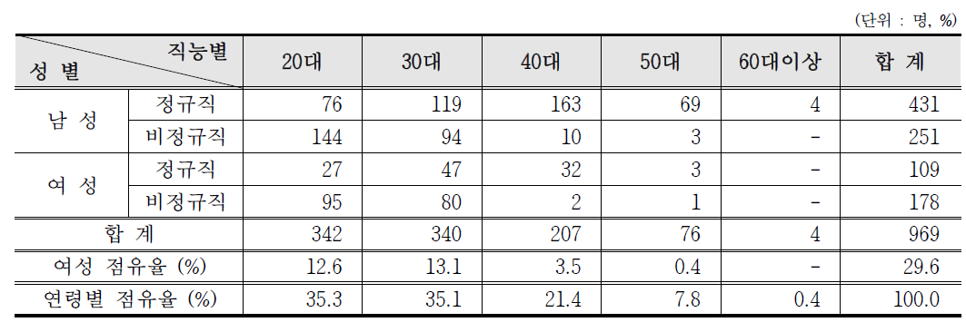 교육, 연구, 공공분야 방사선작업종사자 연령별 인력분포