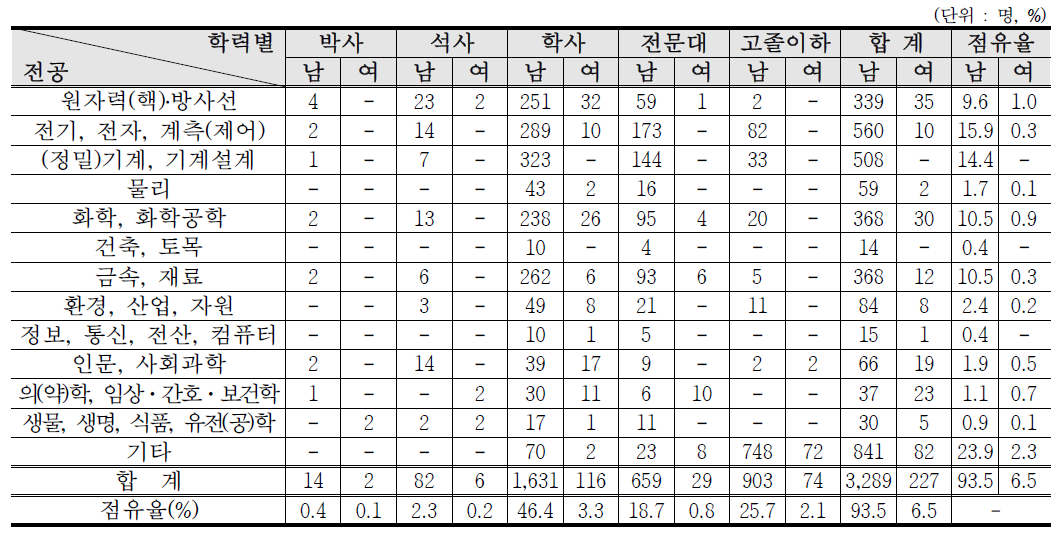 산업, 제조/수입/판매, 비파괴검사분야 방사선작업종사자 학력․전공별 인력현황