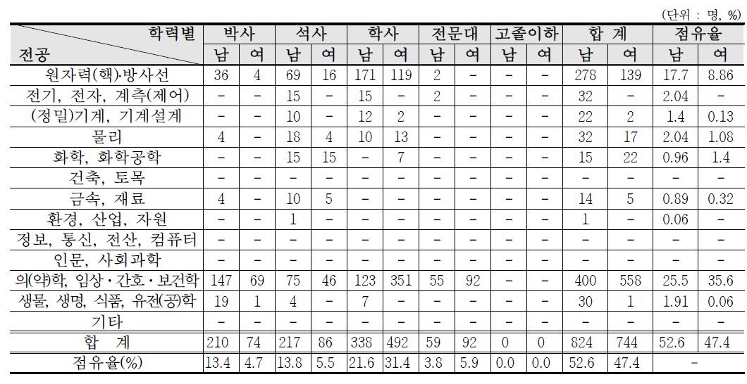 의료분야 방사선작업종사자 학력 · 전공별 인력현황