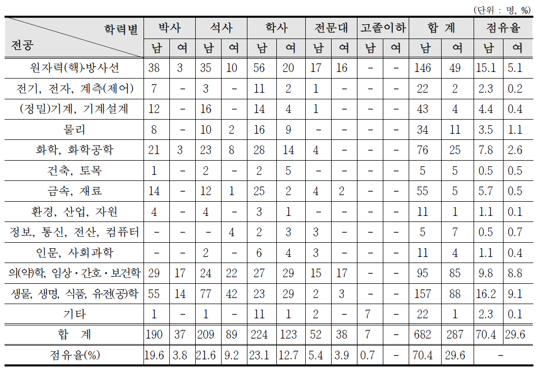 교육, 연구, 공공분야 방사선작업종사자 학력 · 전공별 인력현황